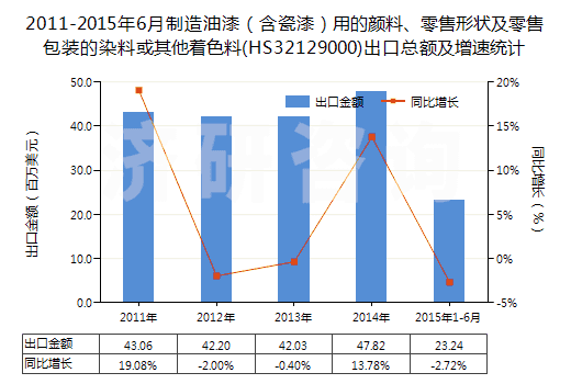 2011-2015年6月制造油漆（含瓷漆）用的顏料、零售形狀及零售包裝的染料或其他著色料(HS32129000)出口總額及增速統(tǒng)計